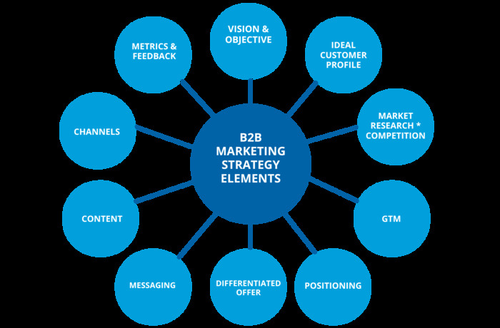 Building a Strong B2B Brand Foundation Building a Strong B2B Brand Foundation