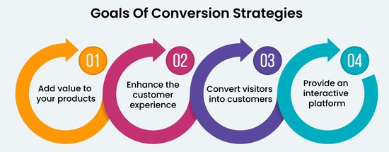 Conversion Rate Improvement Strategy Conversion Rate Improvement Strategy