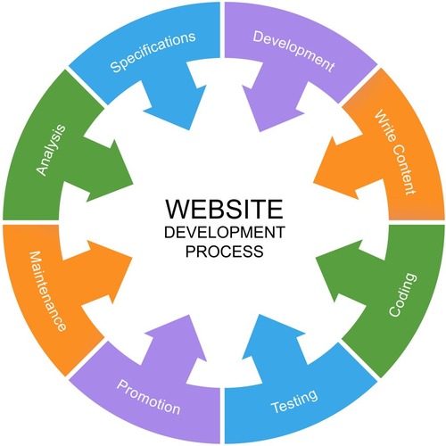 How to Improve Website Development How to Improve Website Development