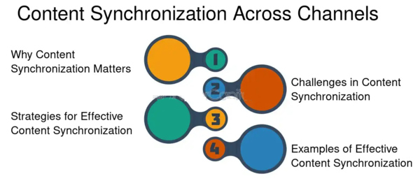 Synchronized Content Marketing Strategy Synchronized Content Marketing Strategy