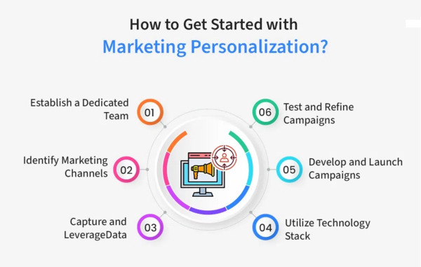 Personalized Marketing Campaign Personalized Marketing Campaign