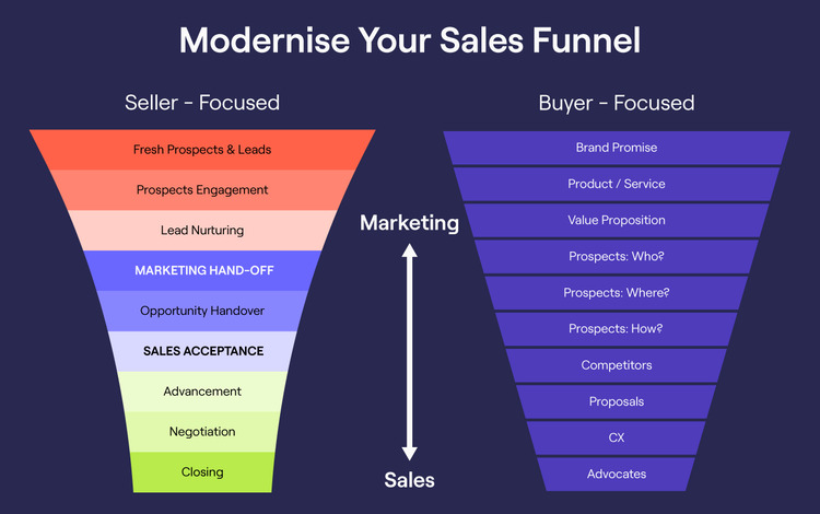 Funnels Are Essential for Modern Businesses Funnels Are Essential for Modern Businesses