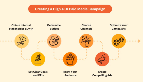 Run Paid Social Media Ads for Product Sales Run Paid Social Media Ads for Product Sales