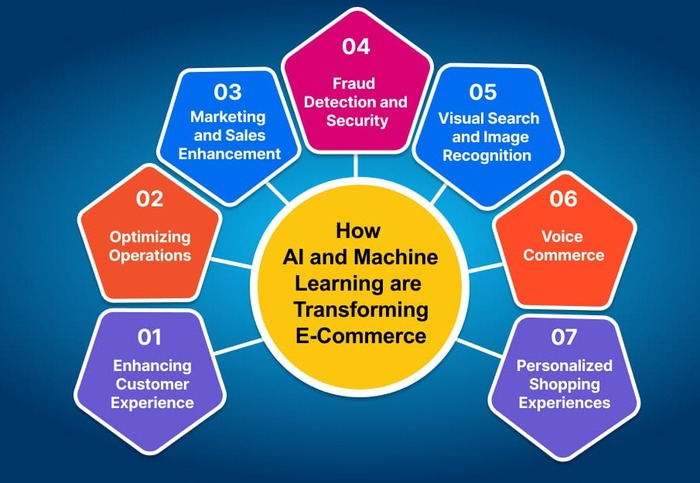 Ways of Ecommerce Marketing Through AI Ways of Ecommerce Marketing Through AI