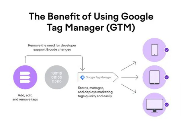 reasons of using google tag manager reasons of using google tag manager