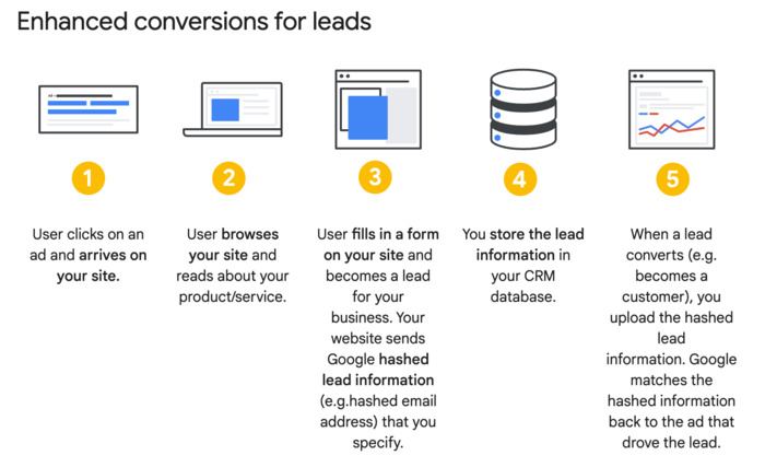Advanced Conversion Optimization Features in Google Ads Advanced Conversion Optimization Features in Google Ads