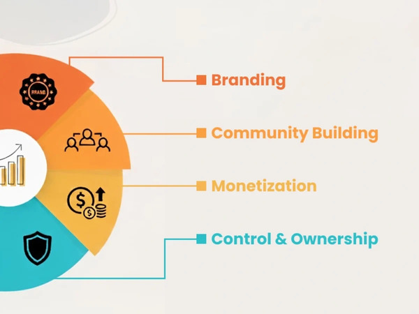Benefits of White Label Social Media Solutions Benefits of White Label Social Media Solutions