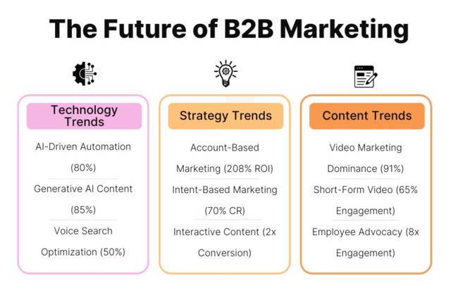 Future Trends in B2B Email Marketing Future Trends in B2B Email Marketing
