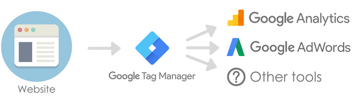 Google Tag Manager Best Practices and Powerful Strategies Google Tag Manager Best Practices and Powerful Strategies
