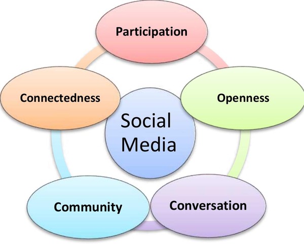 Key Features of Social Media Key Features of Social Media