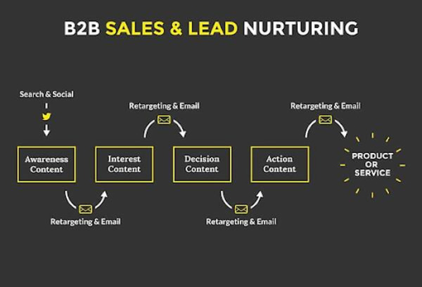 Lead Nurturing Emails for B2B Clients Lead Nurturing Emails for B2B Clients