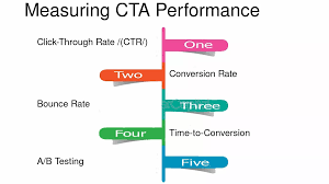 Measuring CTA Performance Measuring CTA Performance