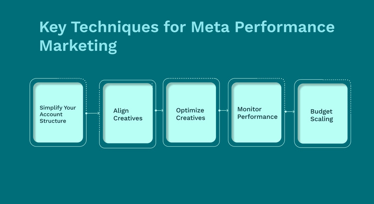 Technical Setup for High-Performance Meta Ads Campaigns Technical Setup for High-Performance Meta Ads Campaigns