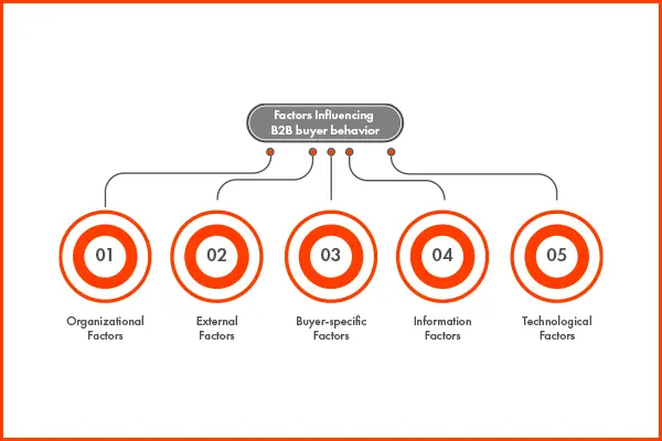 Understanding B2B Buyer Behaviour Understanding B2B Buyer Behaviour