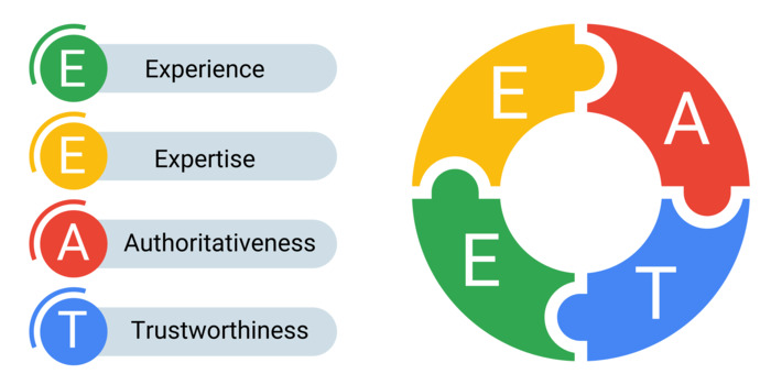 Understanding E-E-A-T for AI Content Understanding E-E-A-T for AI Content