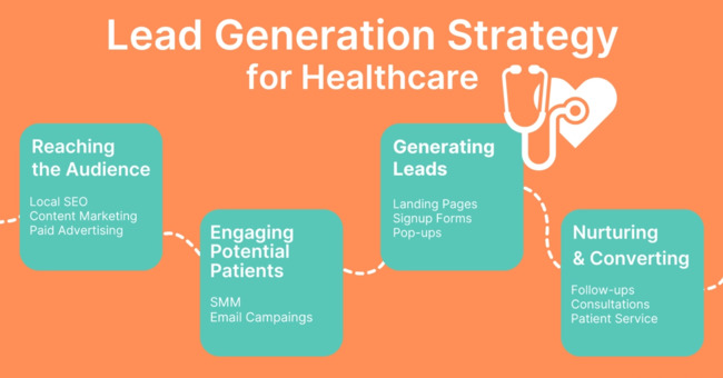 Why Doctors Need a Structured Lead Strategy Why Doctors Need a Structured Lead Strategy