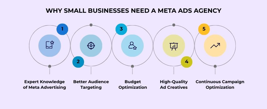 Why Use Professional Meta Ads Marketing Services Why Use Professional Meta Ads Marketing Services