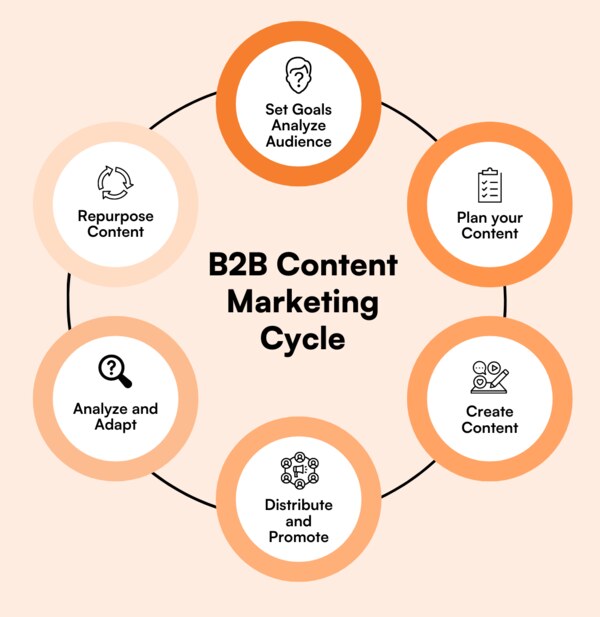 Content Strategies That Work for B2B Brands Content Strategies That Work for B2B Brands