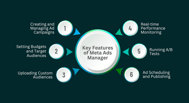 Core Features of Meta Ads Core Features of Meta Ads