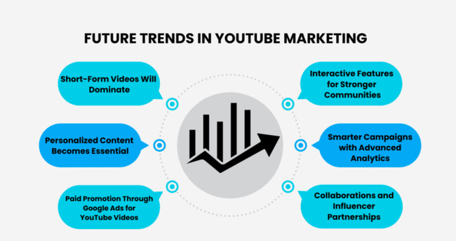 Future Trends in YouTube Advertising Future Trends in YouTube Advertising