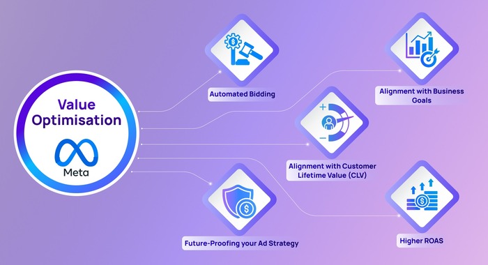 Optimize Meta Ads Bidding Strategies Optimize Meta Ads Bidding Strategies