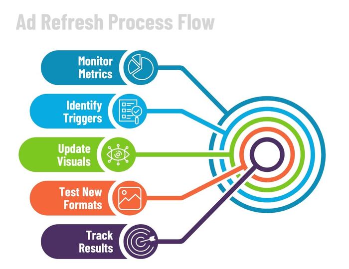 Refresh Meta Ads Creative and Messaging Refresh Meta Ads Creative and Messaging