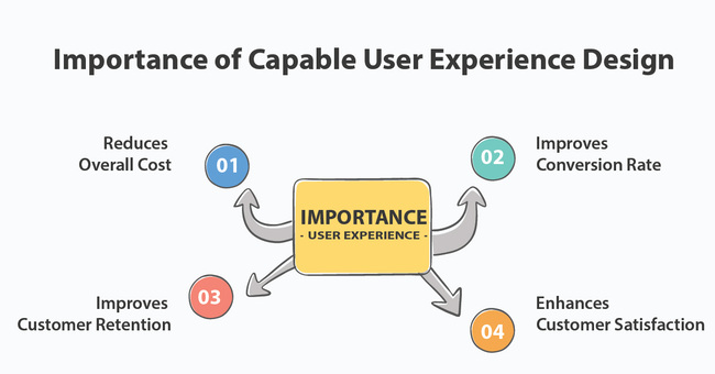 User Experience Elements That Convert User Experience Elements That Convert