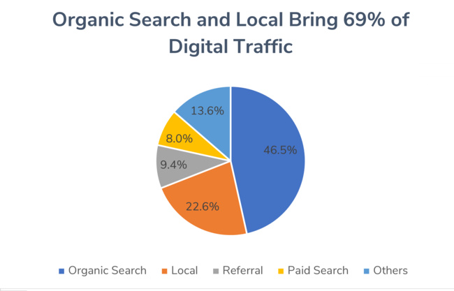 Various Marketing Channels for Organic Traffic Various Marketing Channels for Organic Traffic