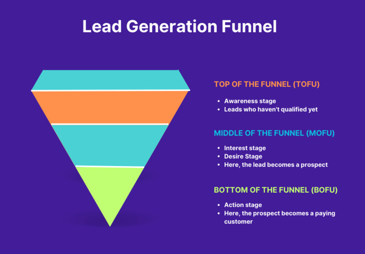 What is a Lead Generation Funnel What is a Lead Generation Funnel