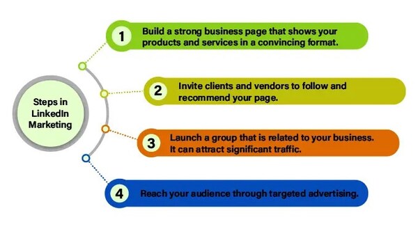 Key Features of LinkedIn Marketing Key Features of LinkedIn Marketing